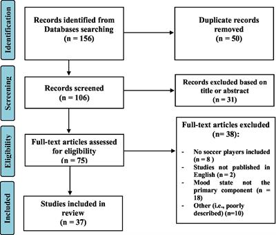 Monitoring mood state to improve performance in soccer players: A brief review